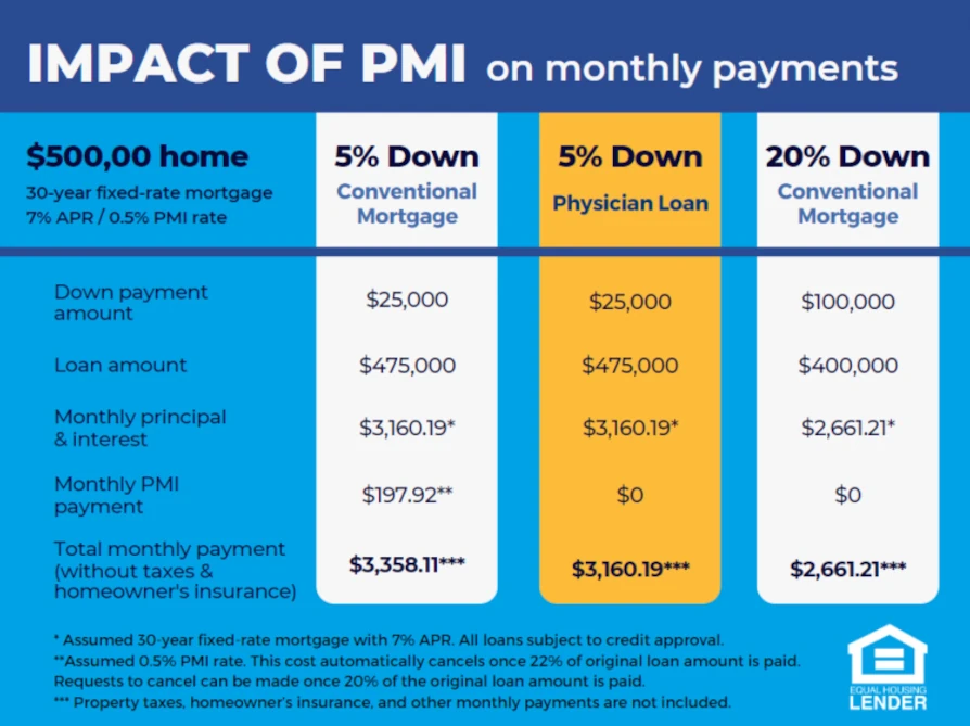 Private Mortgage Insurance PMI Comparison